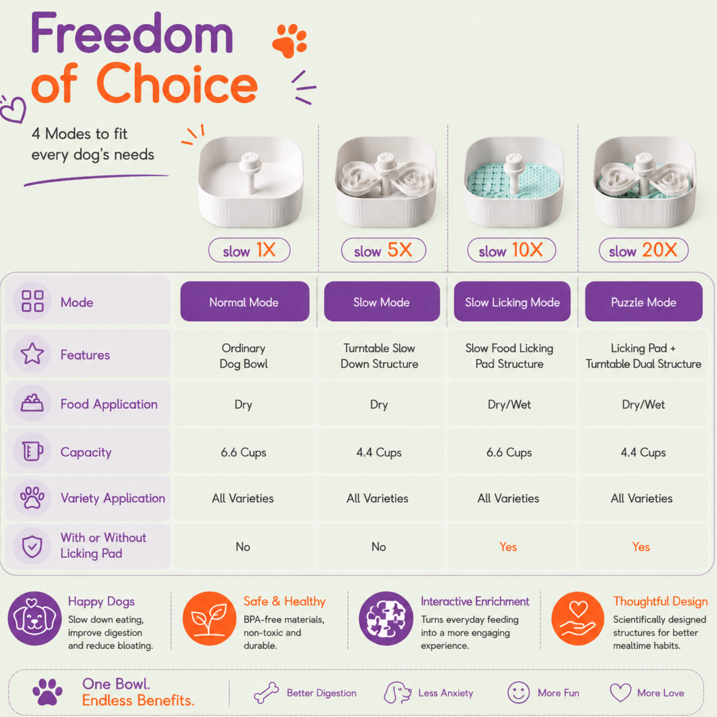 Infographic titled Freedom of Choice showing the 4 feeding modes of the Woopsi Twirl Bowl, ranging from slow 1X to puzzle mode 20X.