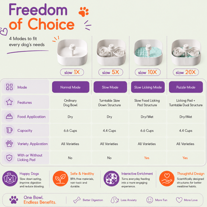 Infographic titled Freedom of Choice showing the 4 feeding modes of the Woopsi Twirl Bowl, ranging from slow 1X to puzzle mode 20X.